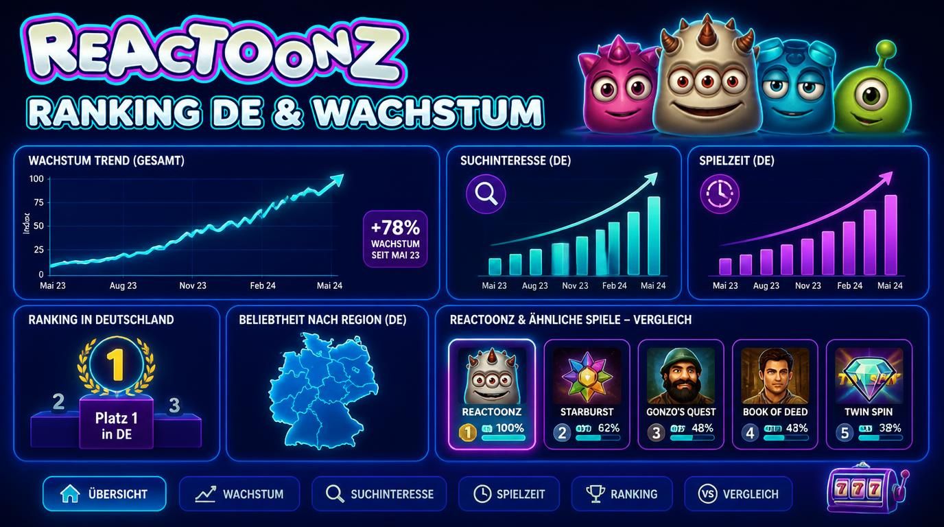 Statistiken zeigen Reactoonz‘ Aufstieg in Deutschland